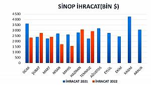 Sinop'ta temmuz ayında ihracat yüzde 31 arttı