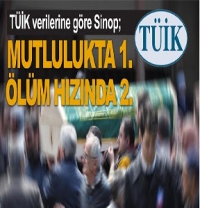 Sinop, mutlulukta 1., ölüm hızında 2.!